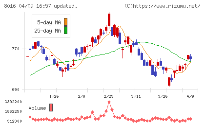オンワードホールディングスチャート