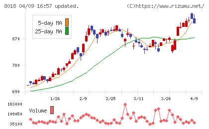 三共生興チャート