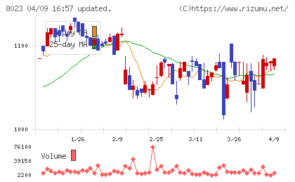 ＤＡＩＫＯ　ＸＴＥＣＨチャート