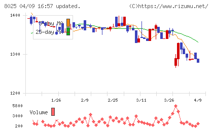 ツカモトコーポレーションチャート