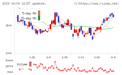 ルックホールディングスチャート