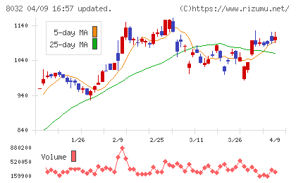 日本紙パルプ商事チャート
