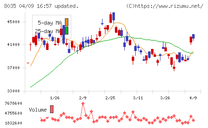 東京エレクトロンチャート