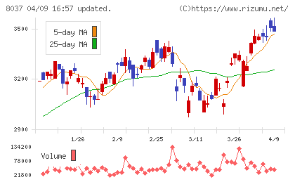カメイチャート