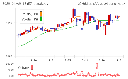 築地魚市場チャート