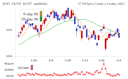 スターゼンチャート