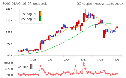 丸藤シートパイルチャート