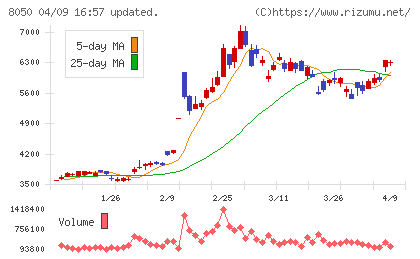 セイコーグループチャート