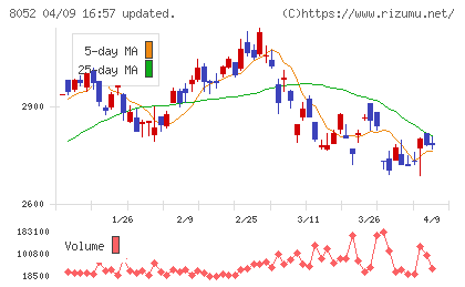 椿本興業チャート