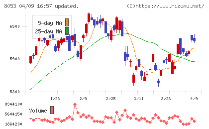 住友商事チャート