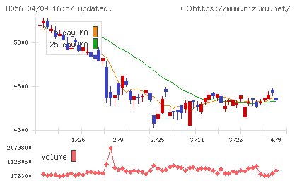 ＢＩＰＲＯＧＹチャート