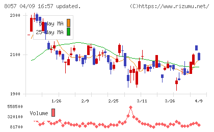 内田洋行チャート