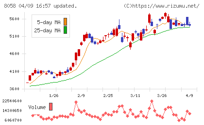 三菱商事チャート