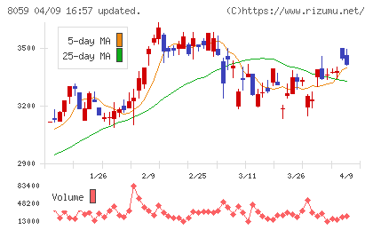 第一実業チャート
