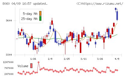 キヤノンマーケティングジャパンチャート