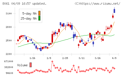 西華産業チャート