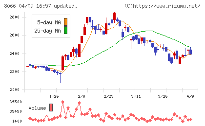 三谷商事チャート