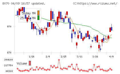 東京産業チャート