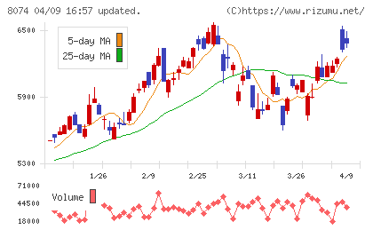 ユアサ商事チャート