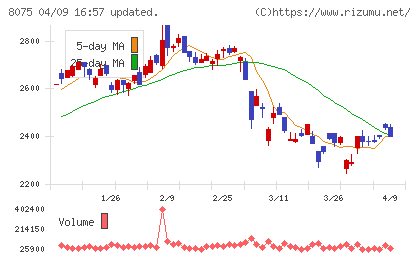 神鋼商事チャート