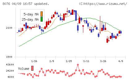 カノークスチャート