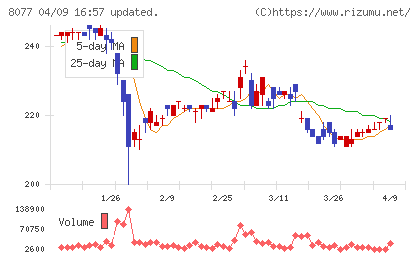 トルクチャート