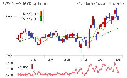 正栄食品工業チャート
