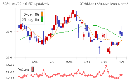 カナデンチャート