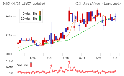 ナラサキ産業チャート