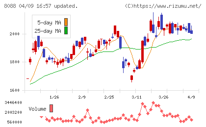 岩谷産業チャート