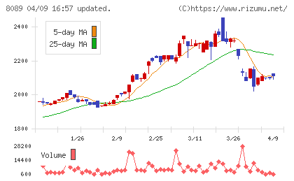 ナイスチャート