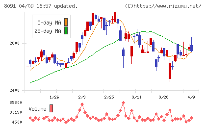 ニチモウチャート