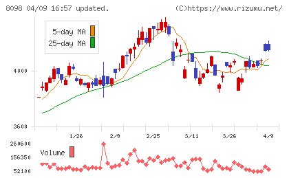 稲畑産業チャート