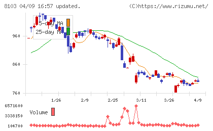 明和産業チャート