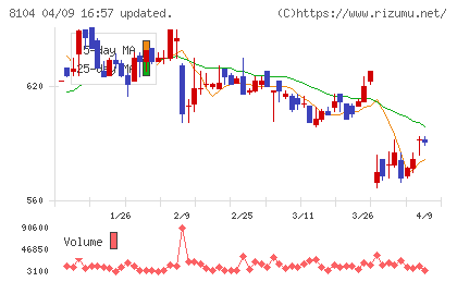 クワザワホールディングスチャート