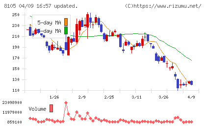 Bitcoin Japanチャート