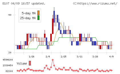 キムラタンチャート