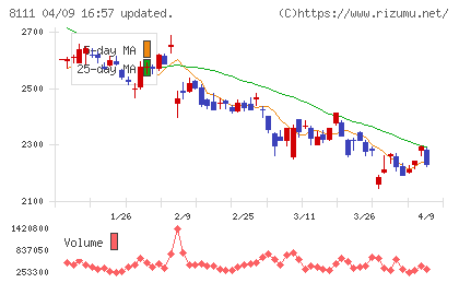ゴールドウインチャート
