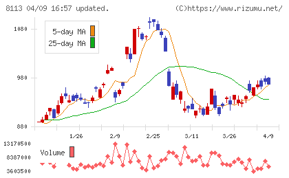 ユニ・チャームチャート