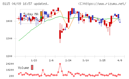 ムーンバットチャート