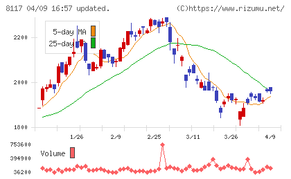 中央自動車工業チャート
