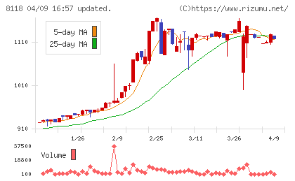 キングチャート