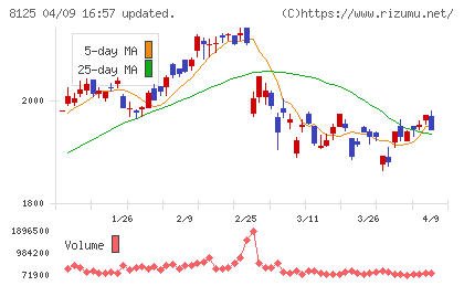 ワキタチャート
