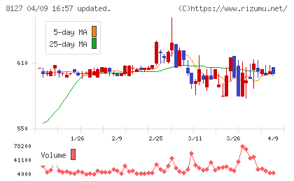 ヤマト インターナショナルチャート