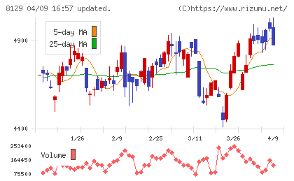 東邦ホールディングスチャート