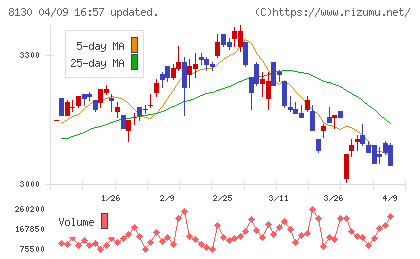 サンゲツチャート
