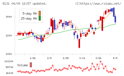 ミツウロコグループホールディングスチャート