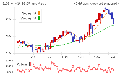 シナネンホールディングスチャート