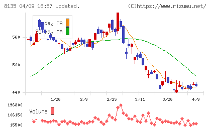 ゼットチャート
