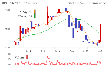 三京化成チャート